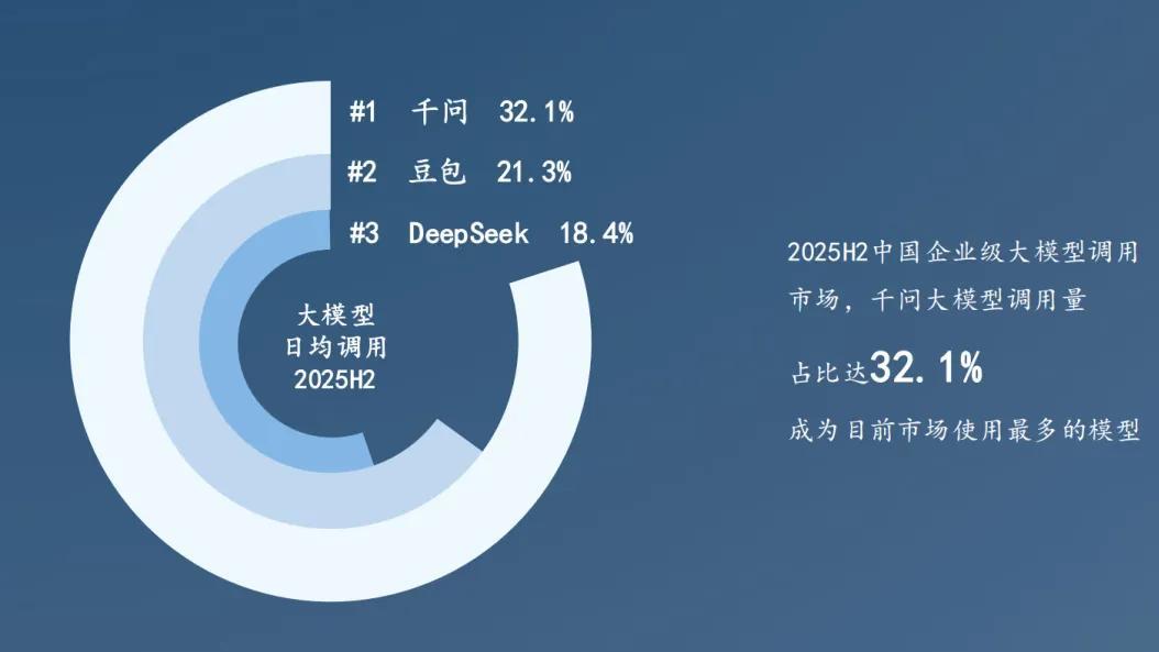 中国企业级大模型格局已定，头部集中度超70%，阿里云千问领跑！