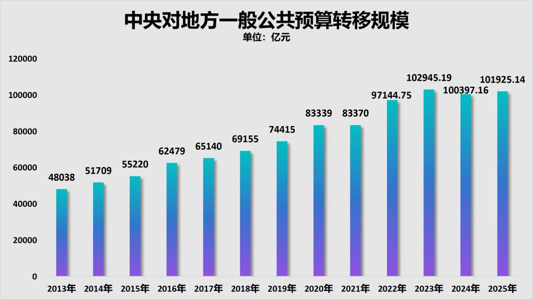 中央转移支付再超10万亿！四川、河南、湖南、湖北、河北，分得最多