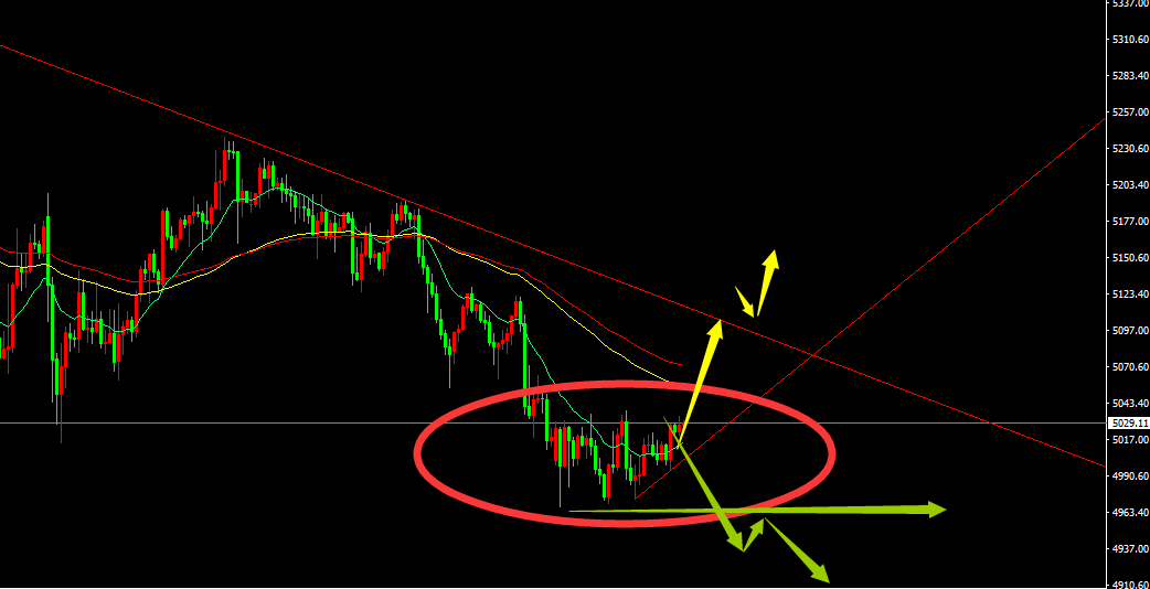 鬼谷金生：黄金守住5000，今日攻击5100；