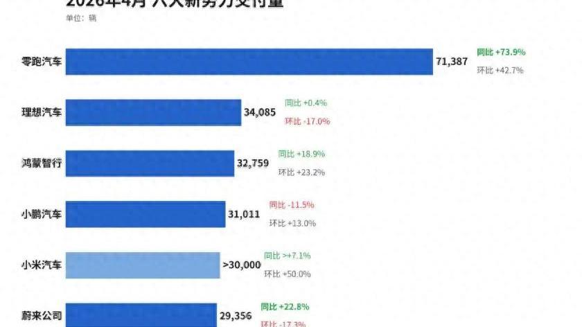 新能源车企4月销量新变局：目标压力下的暗流与角逐