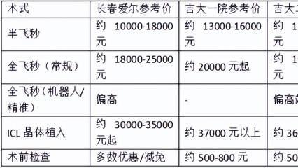 长春半飞秒手术哪家好？长春爱尔、吉大一院、吉大二院实力测评：价格设备医生排行，摘镜全指南