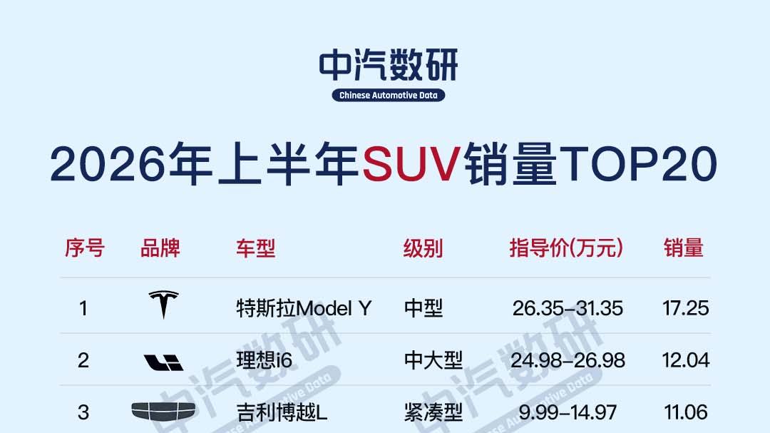 2026上半年轿车/SUV/MPV销量榜TOP20