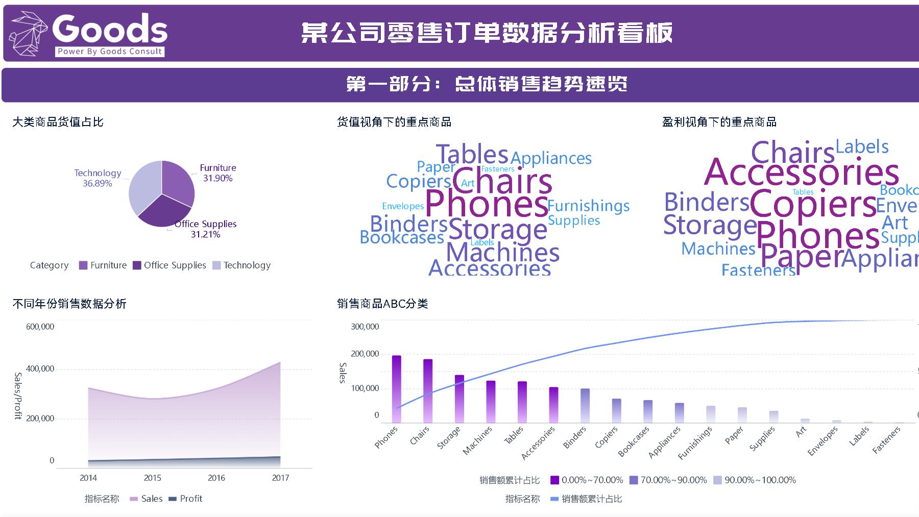 销售分析到底怎么做？别再只看同环比！