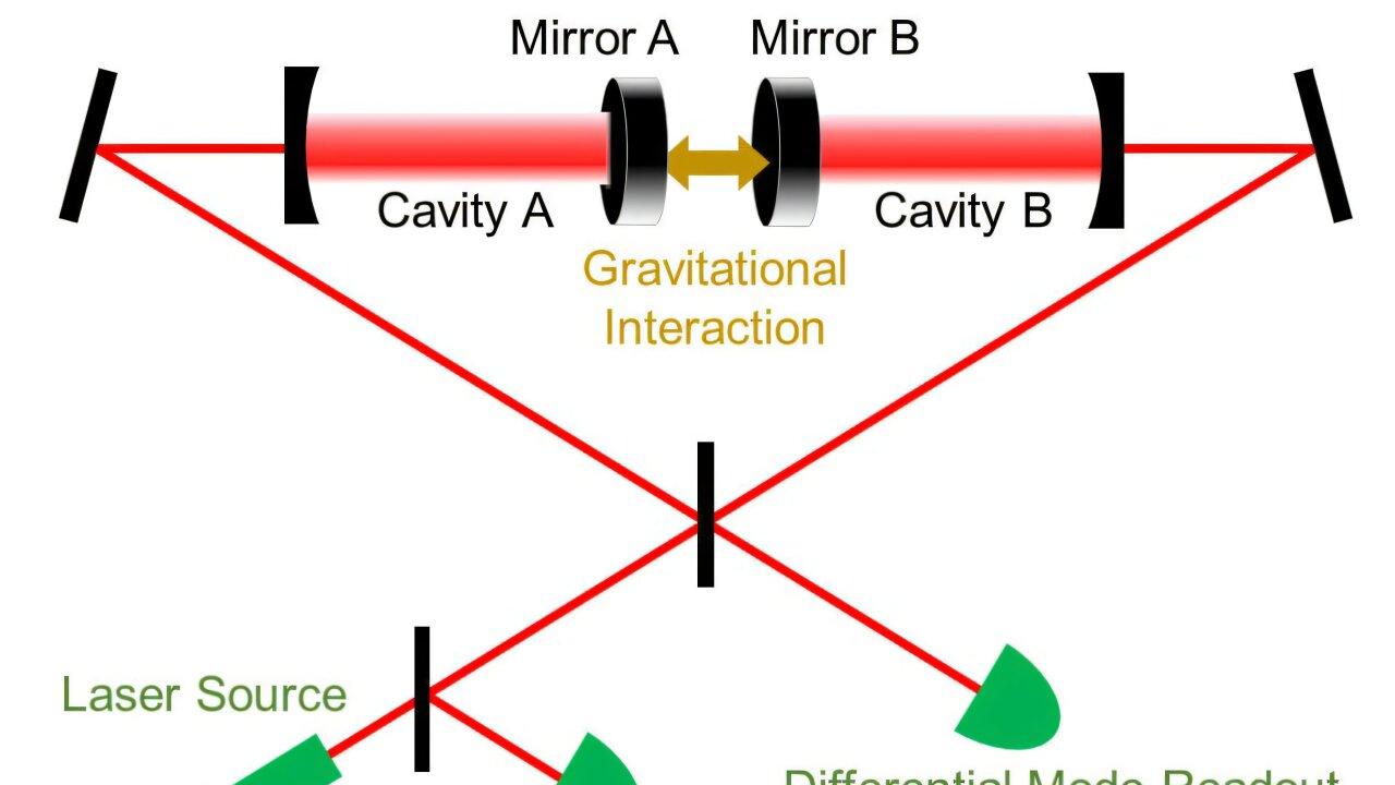 这篇论文利用“动量压缩”态，窥探引力诱导的量子纠缠