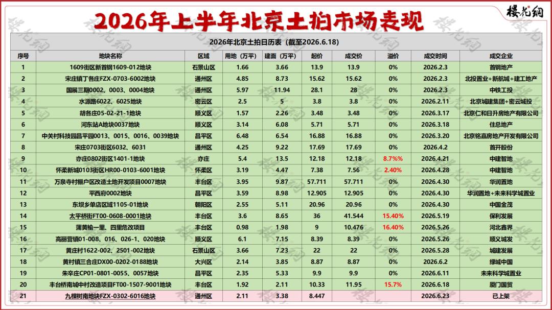 北京土拍，闹了个乌龙