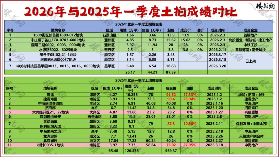 2026年北京一季度土拍成绩剧透：交易金额下滑超八成