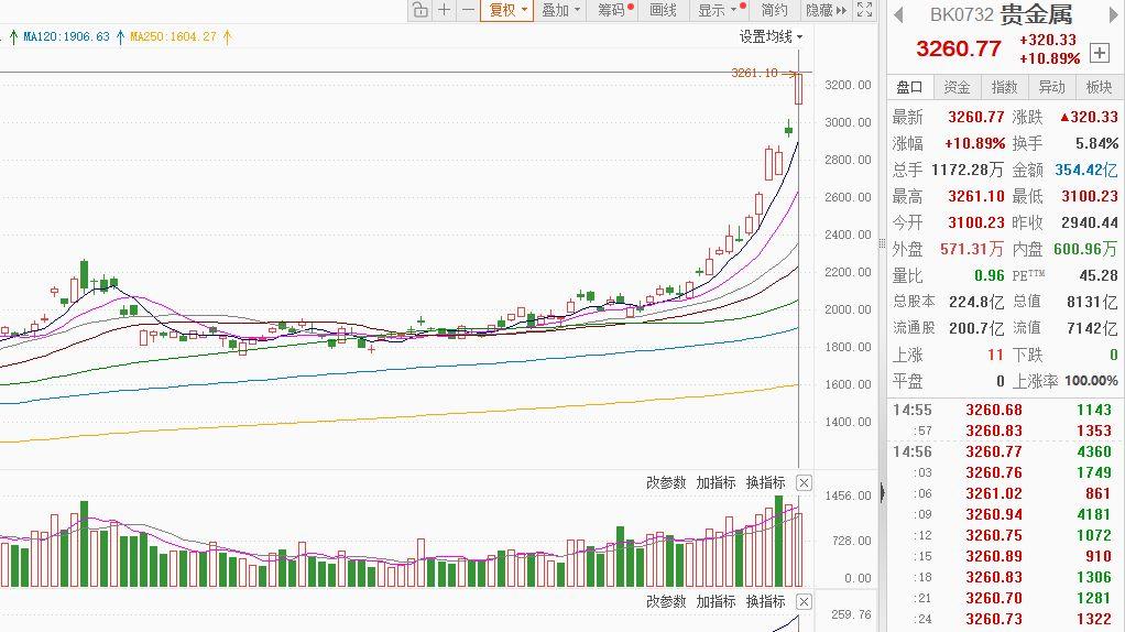 金价狂飙逼近5100美元，概念股掀涨停潮