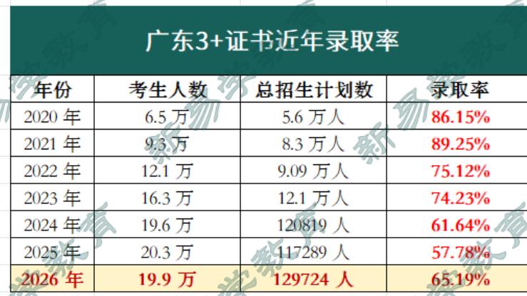 中职生想参加2027年广东3+证书高职高考，这些问题要提前了解！