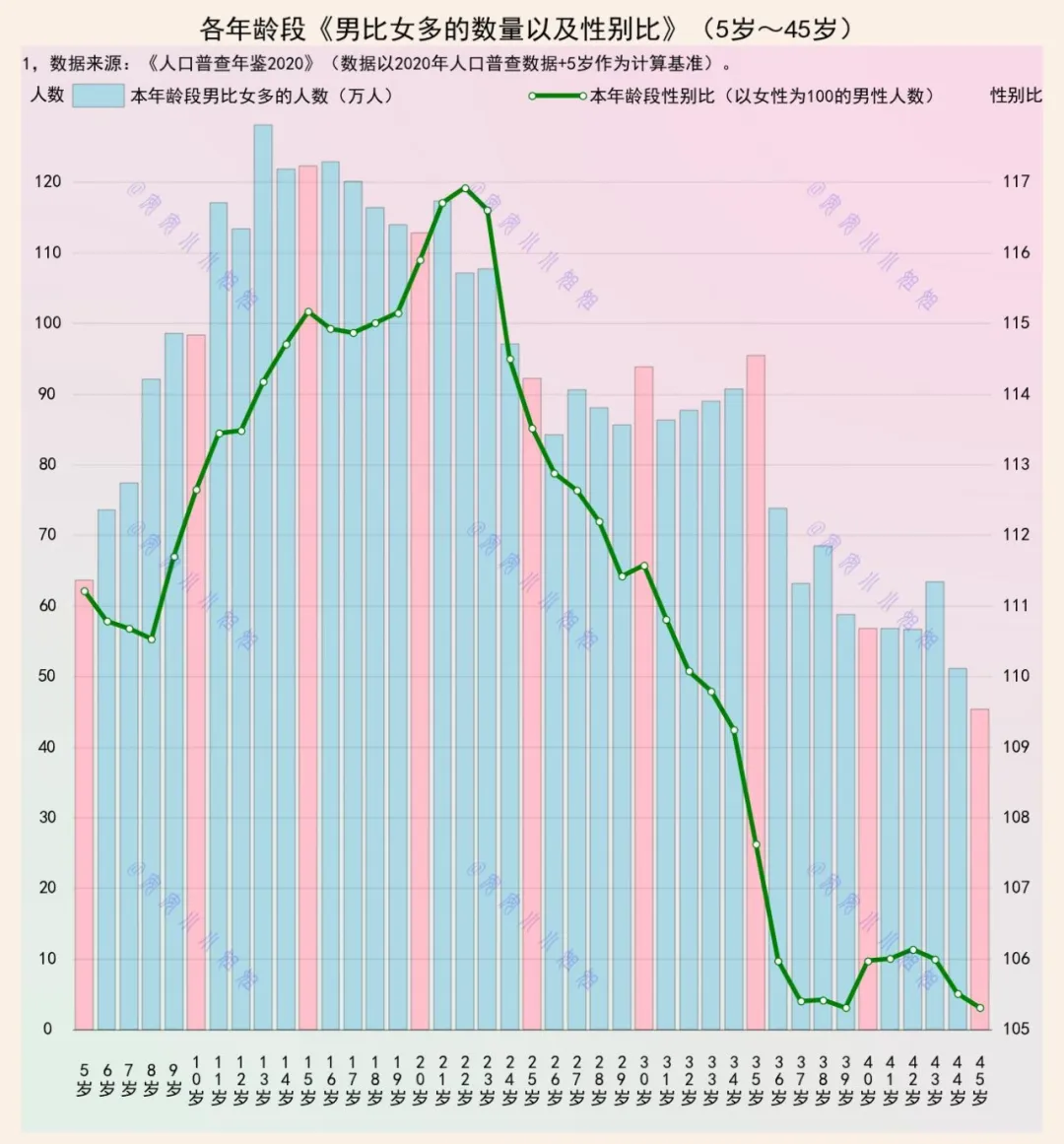 11岁到23岁，男比女多百万