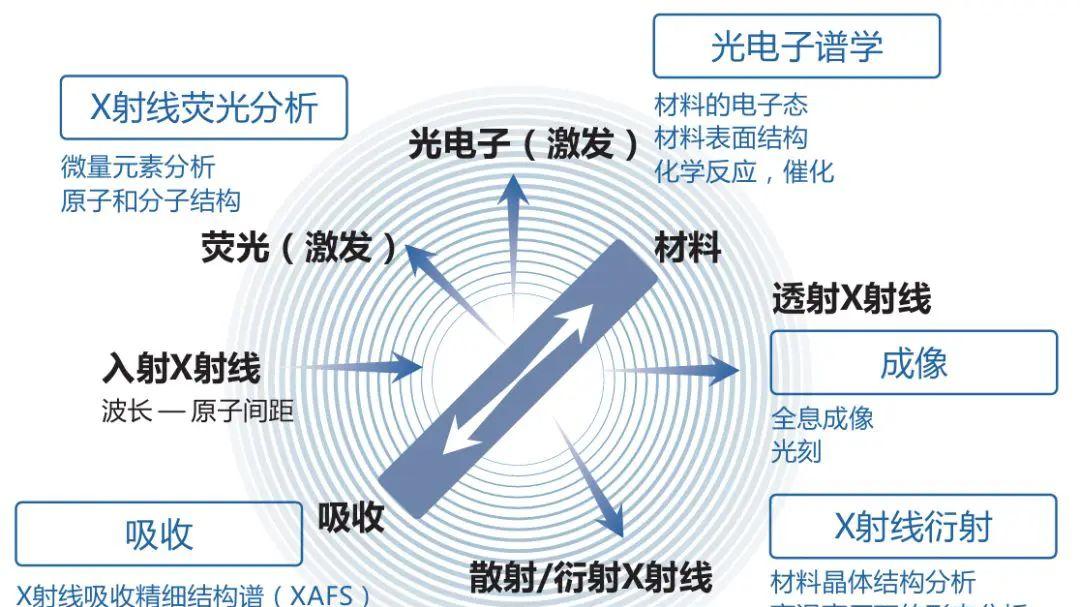同步辐射原位与联用技术的集成策略：原理、方法及跨学科应用