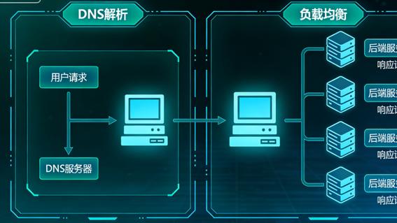 DNS解析负载均衡：实现原理、核心策略与权威实践