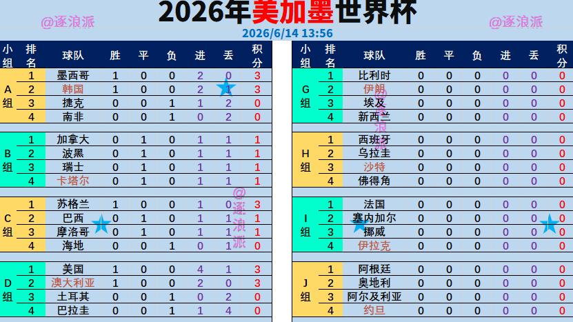 世界杯亚洲2胜1平，巴西首战21场不败，苏格兰、土耳其终结记录