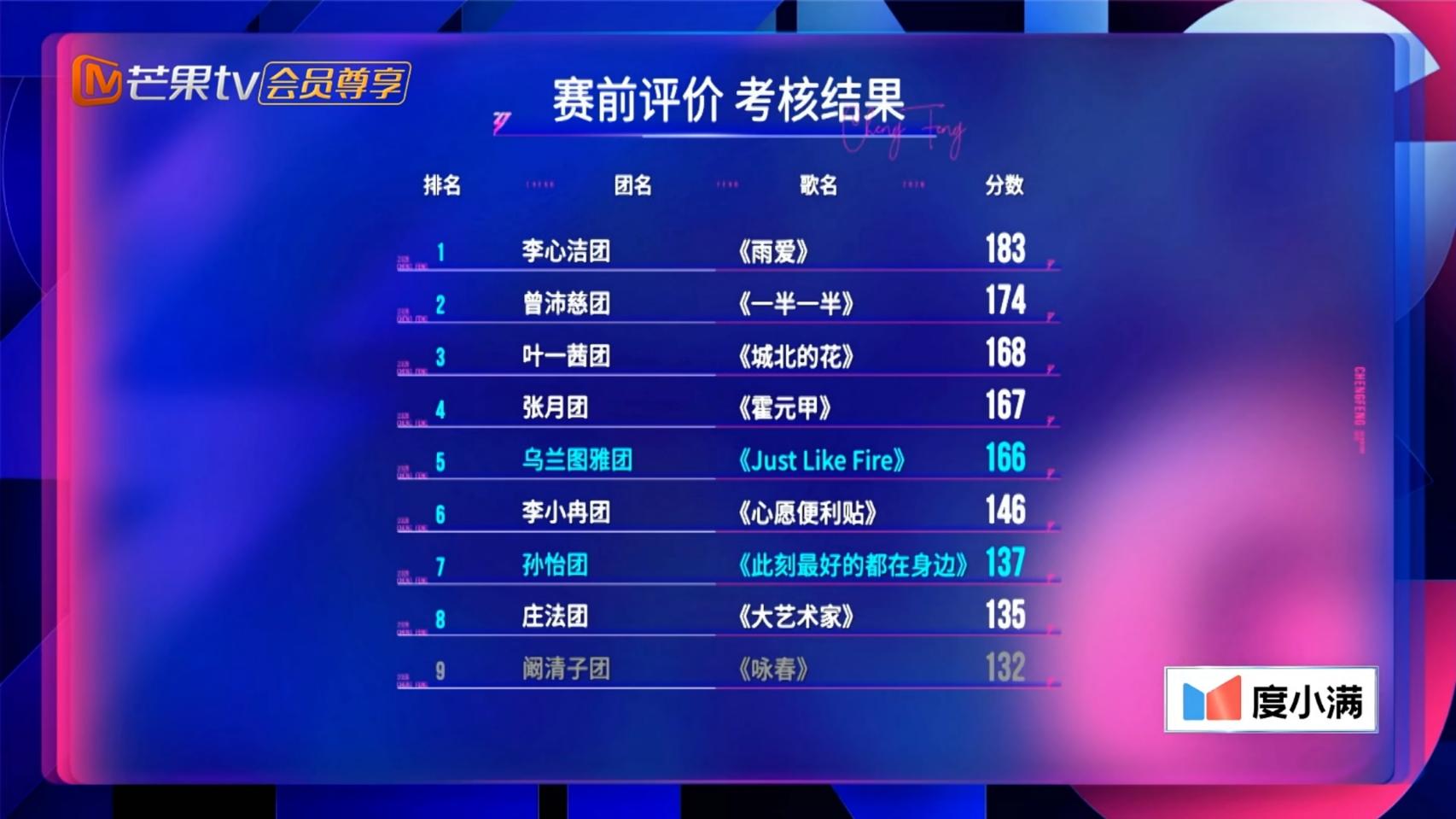 别再打抱不平了！《乘风2026》一公小考，张月团只有167票，是有道理的