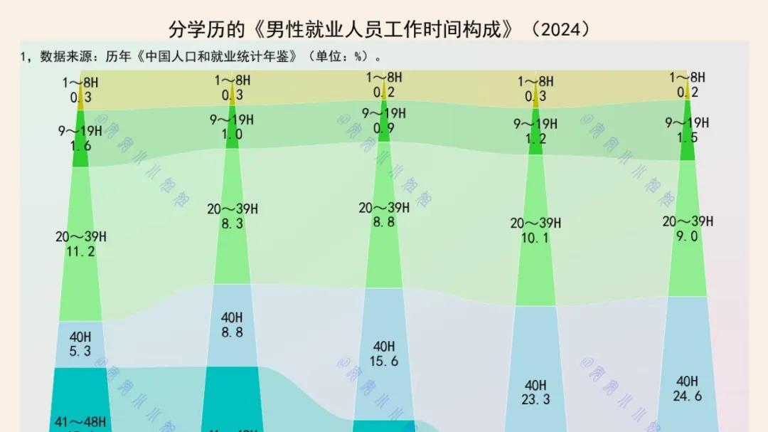 六成初中学历劳动者每周工作48小时以上，研究生这一比例为25%