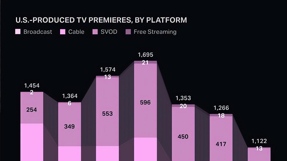 2025年报告∶美国影视剧已经进入黄昏
