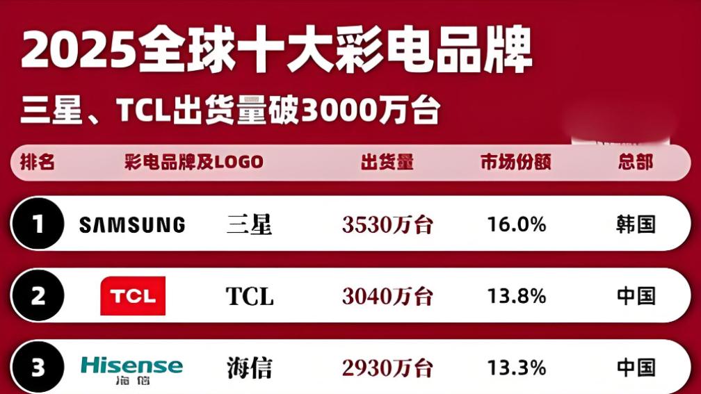 全通道360Hz并不是TCL P12L的终点，画质更是加分项