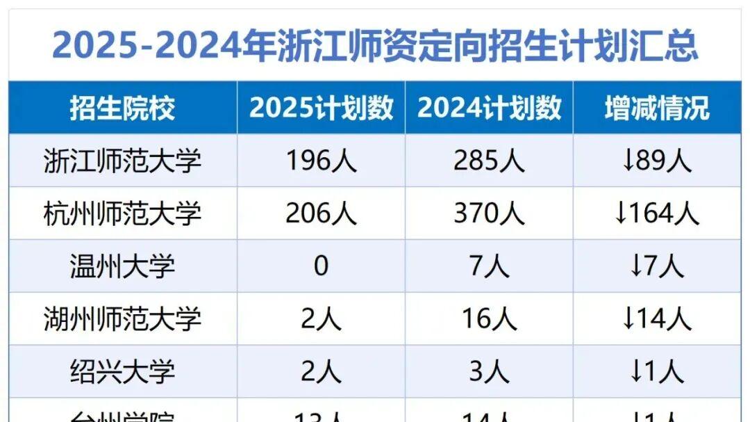 2026年定向师范、医学、复硕全面取消招生？对浙江高考生有什么影响和启示？