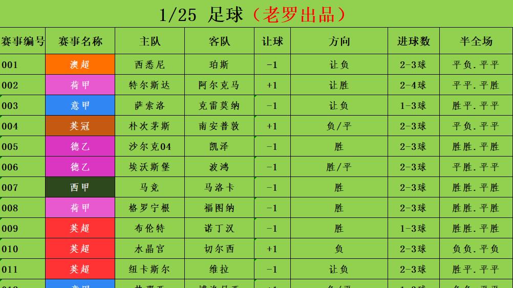 1/25足球竞彩推荐 赛事分析预测 意甲 罗马vsAC米兰