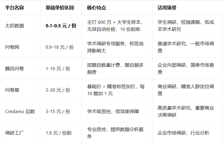 问卷样本多少钱一份