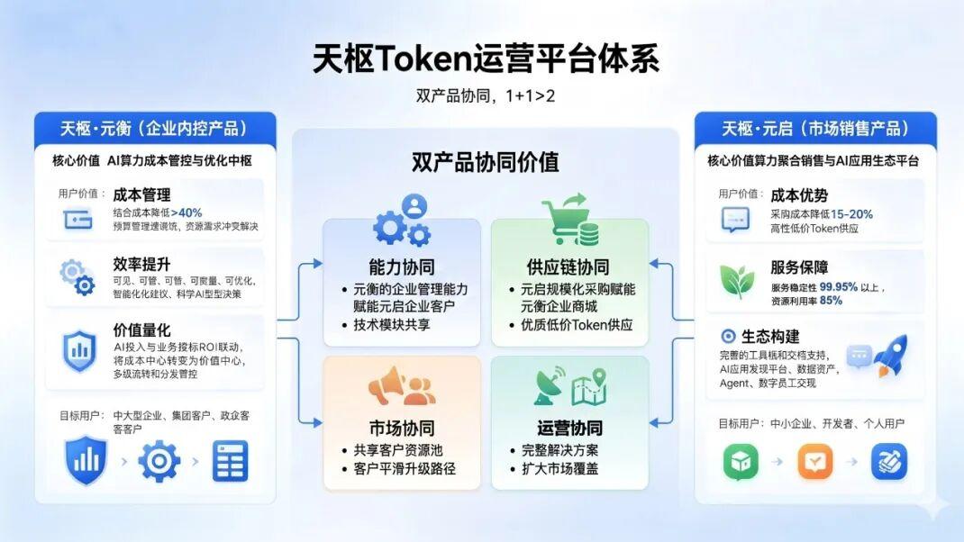 迎接“Token经济”时代 | 亚信科技重磅发布“天枢”Token运营平台！
