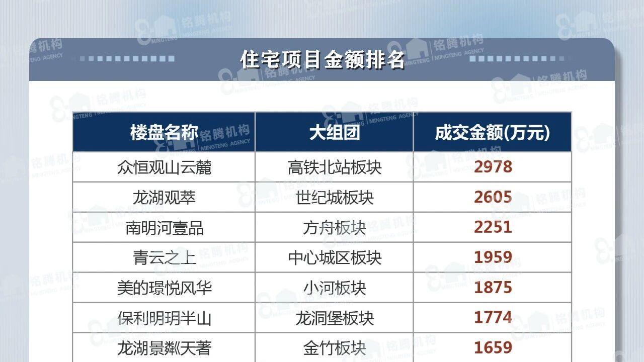 上周楼市成交量涨价跌 贵阳观山湖新项目首开去化超七成