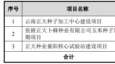 正大种业IPO：归母净利润复合增长率下降7.44%，超90%收入依赖玉米种子，2250平方米无产权证