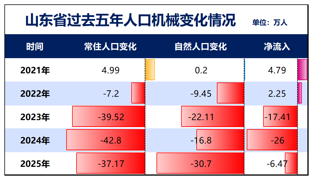 山东人口第一城，要易主了