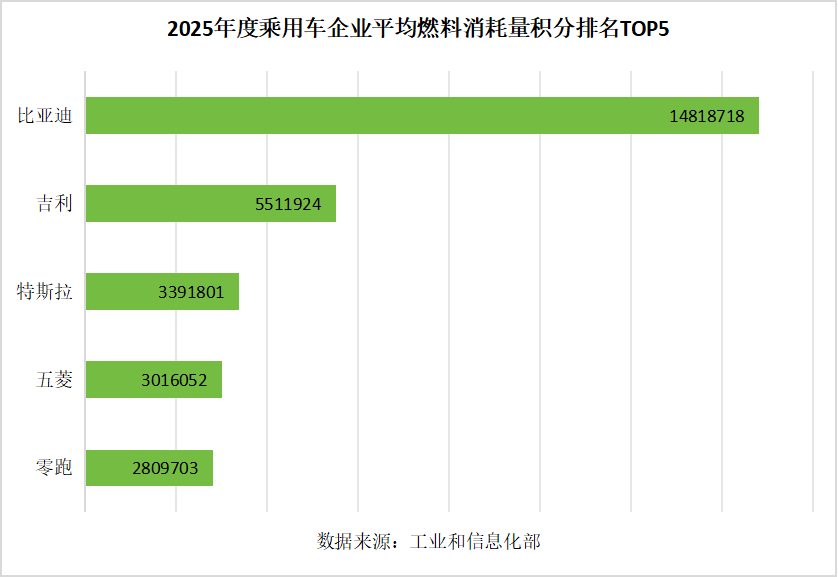 工信部公布了2025年度车企双积分成绩单
