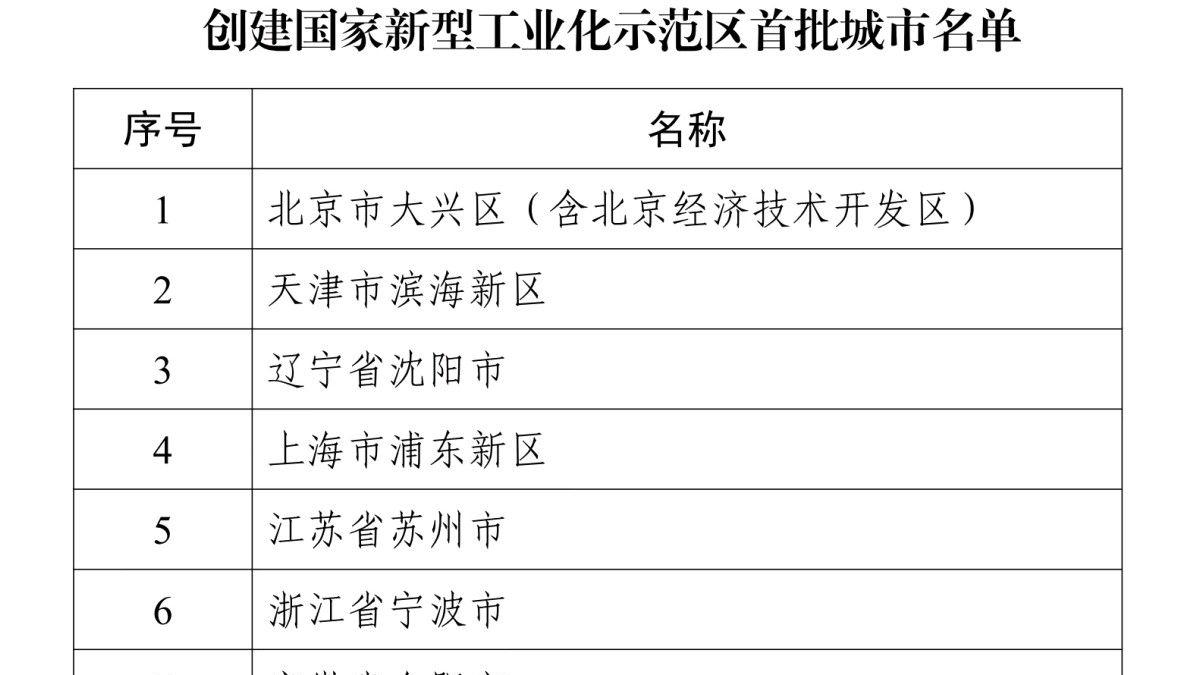 全省唯一！青岛入选国家新型工业化示范区首批创建城市
