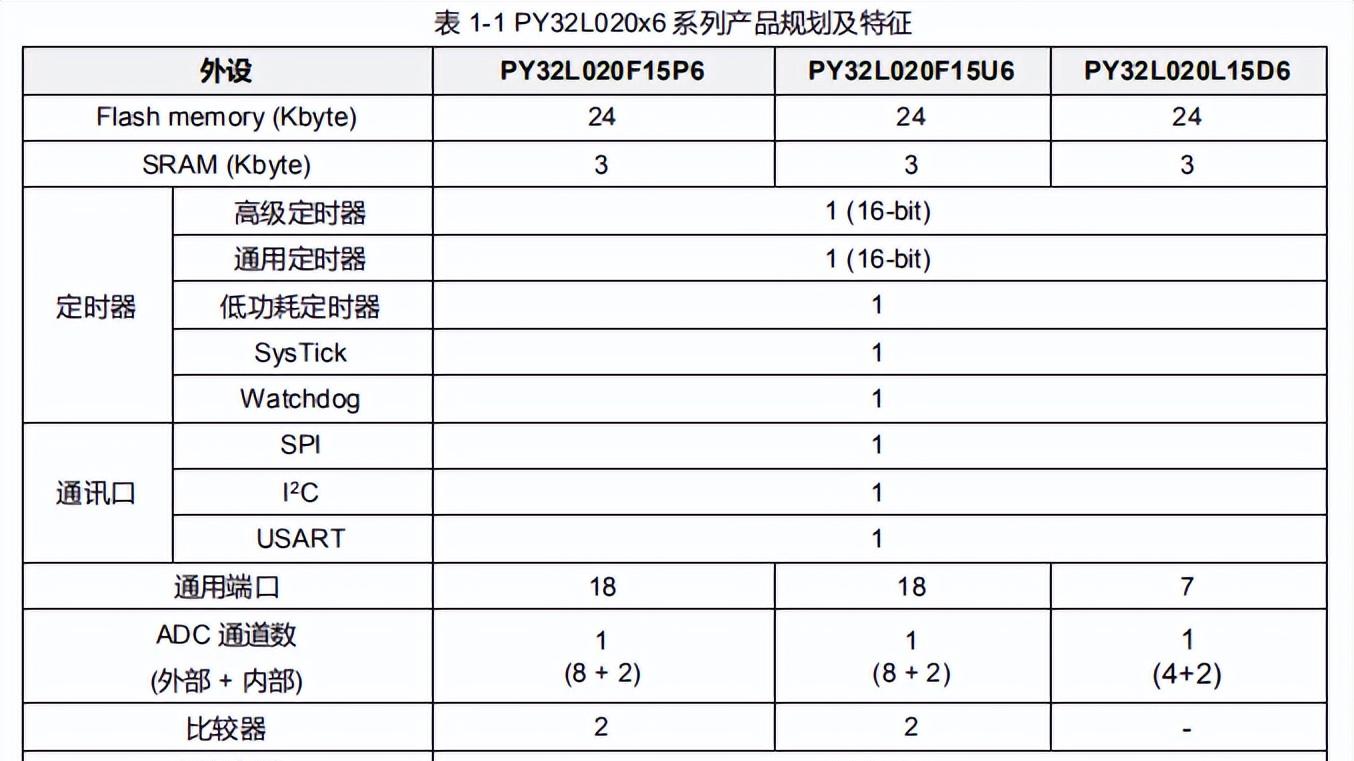 PY32L020单片机，多种低功耗模式，电流低至 0.7μA，适合电池供电产品