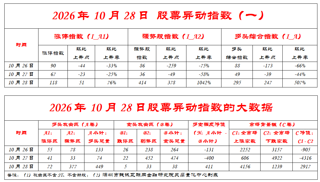 股票异动指数：10月28日N值深V反包飙升811点，右侧信号确认