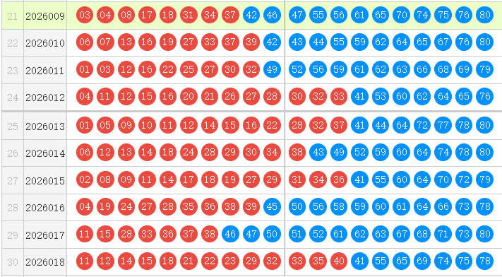 快乐8第26019期唯彩看球森伯快乐扒彩推荐精选10码 上期销售金额11亿