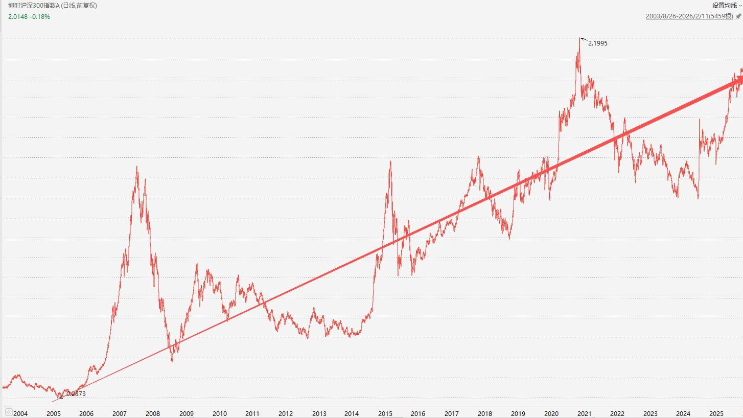 A股会继续牛，因为已慢牛20年！