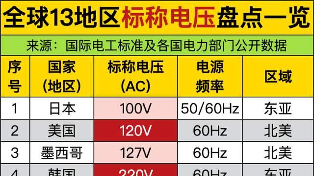 220V成全球主流！中国、韩国、俄罗斯同阵营，欧洲为何偏选230V