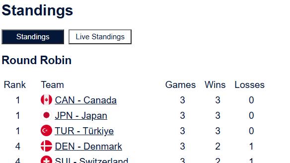 韩雨两壶绝境扳平，中国加时7-8丹麦、3-9加拿大遭三连败
