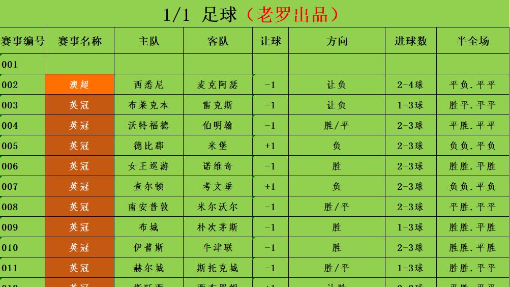 1/1足球竞彩推荐 赛事分析预测 英超 桑德兰vs曼城