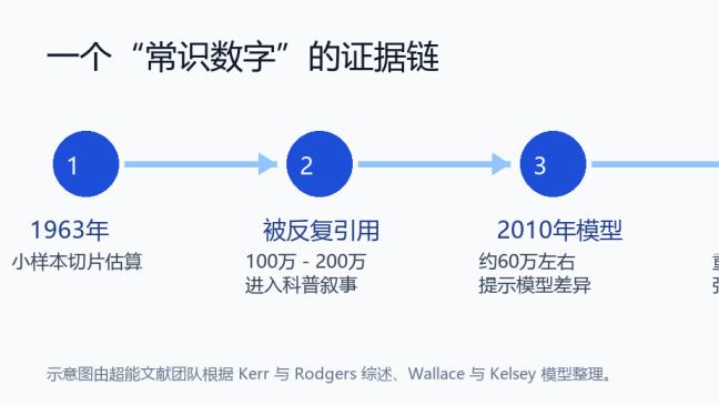 女性出生时大约有100万到200万颗卵子？这个常识被质疑