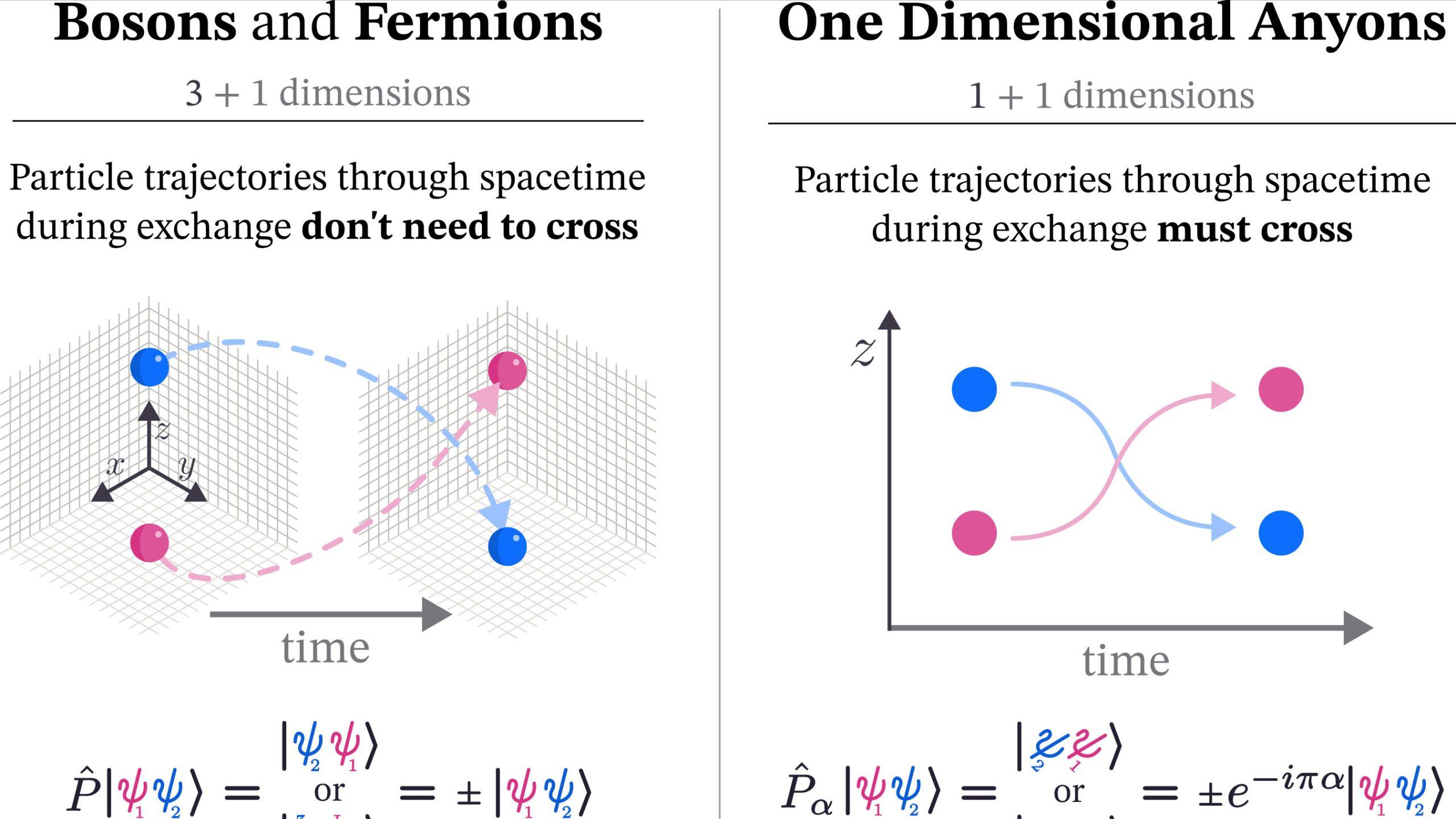1+1>2的量子全景：这篇PRA论文严密刻画一维任意子散射的数学之美