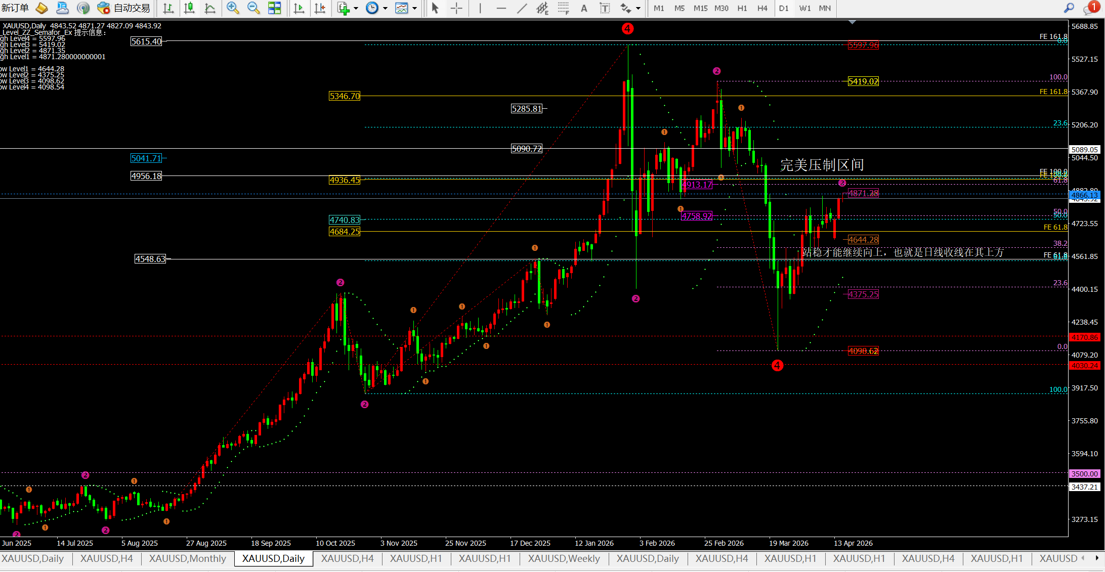 任天成：4.15黄金反抽持续4900-4970已不在是问题！