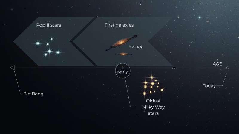 宇宙有多老？最古老的恒星似乎给了我们线索