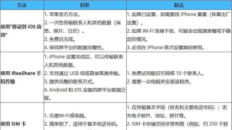如何用5种有效方法将联系人从安卓手机传输到iPhone
