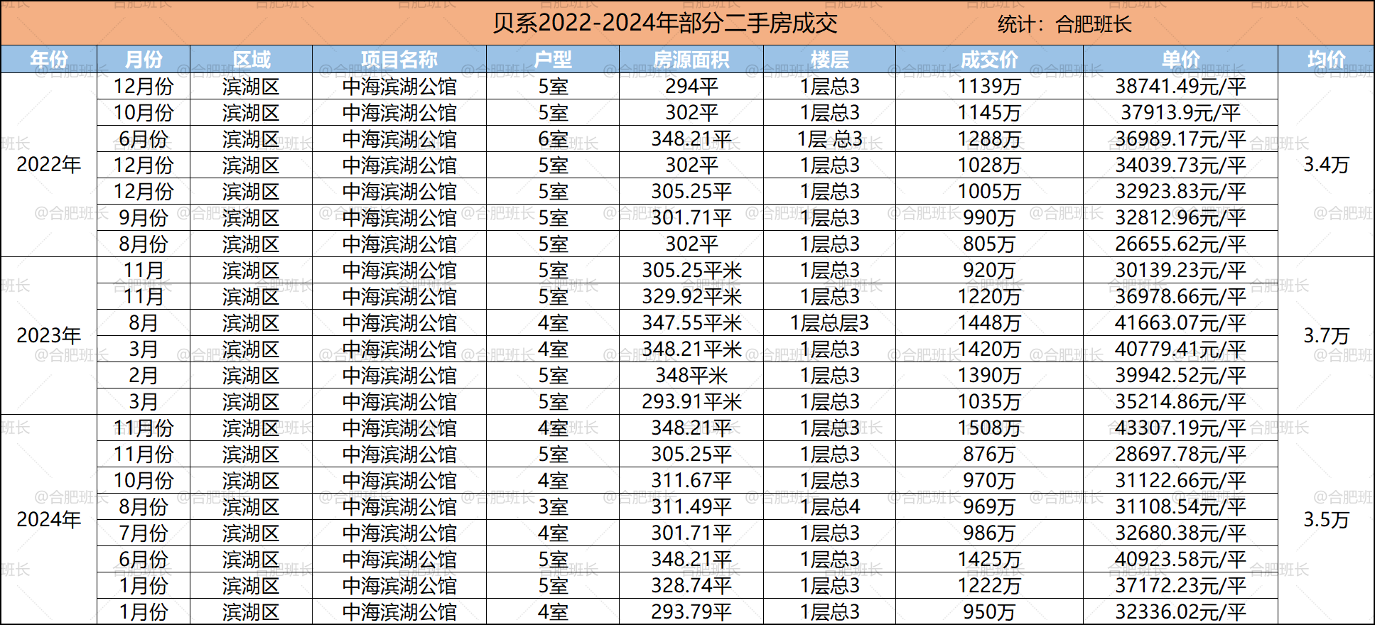 2022到2025年，合肥别墅的价格表现如何？