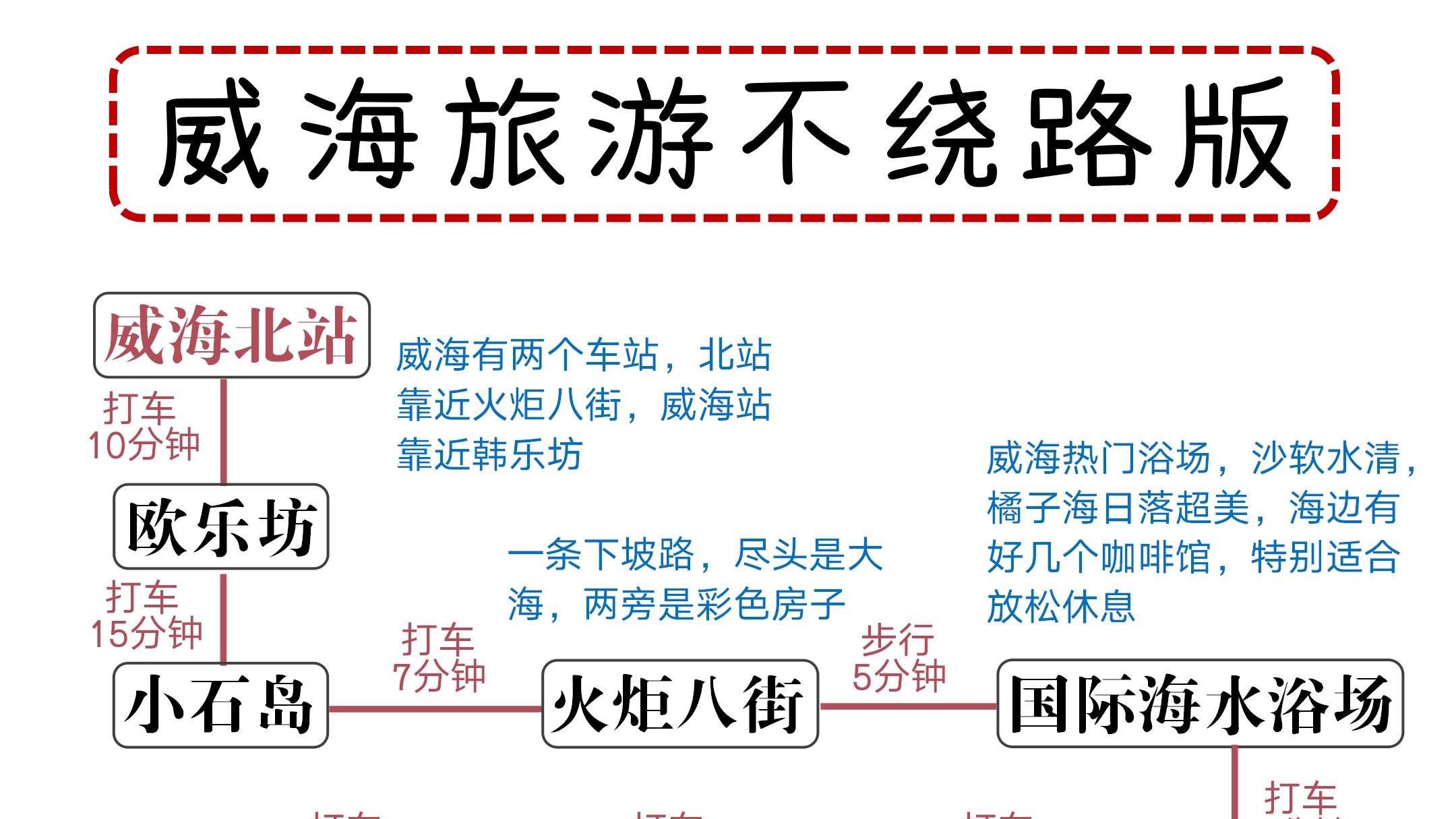 3-4月慎重考虑去威海❗️不然真白来❗️