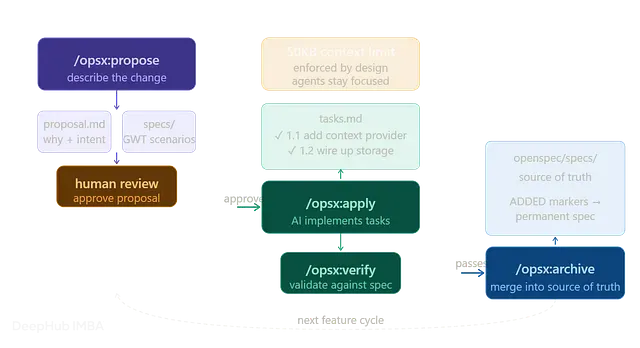 OpenSpec 三阶段工作流实操：从 Propose 到 Archive让代码返工率降到三分之一以
