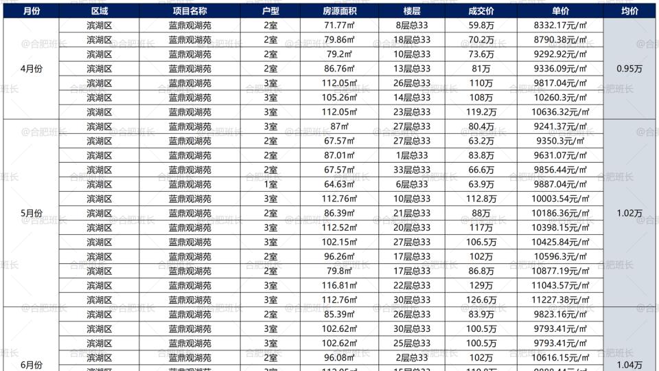 合肥上半年，二手房成交量TOP100！
