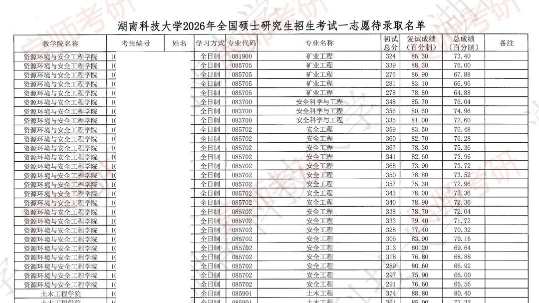 湖南科技大学26考研一志愿考生待录取名单