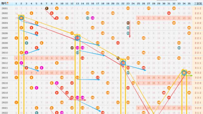 大乐透26031期一等奖选号思路，精选一组6+3迎好运
