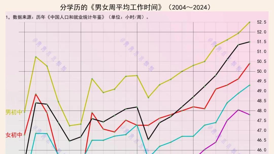学历越高，工作时间越短