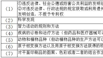 不授予专利的对象有哪些？