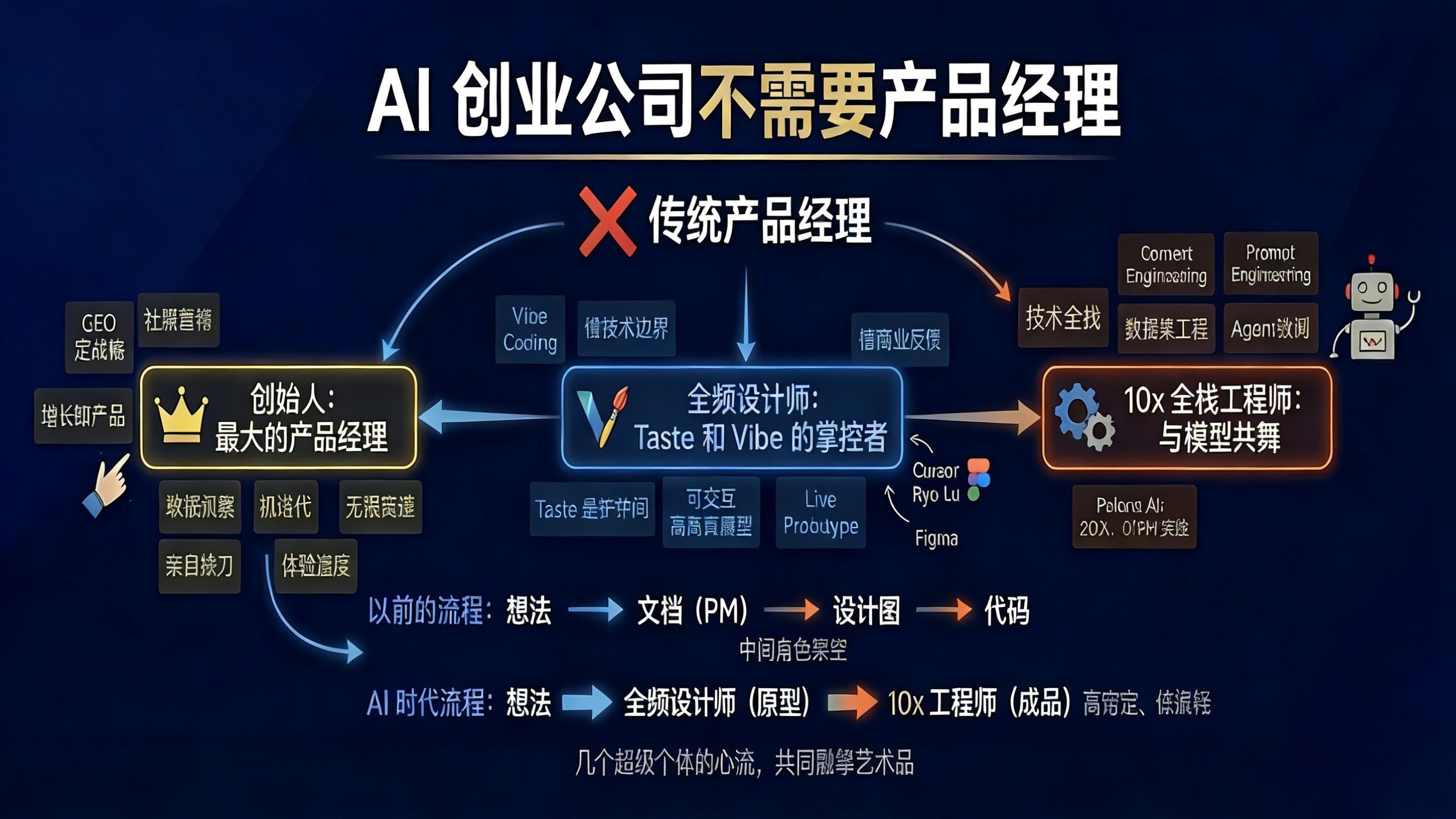 暴论：AI 创业公司，不需要产品经理